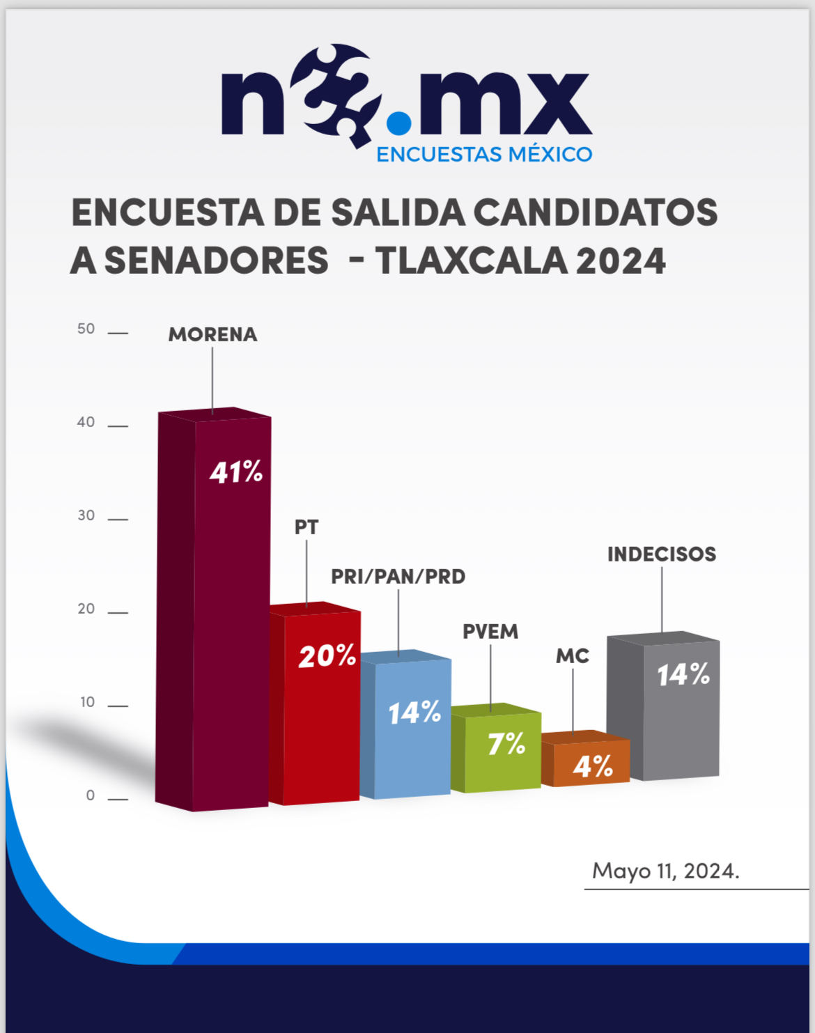 Crece Rodrigo Cuahutle en preferencias electorales rumbo al Senado